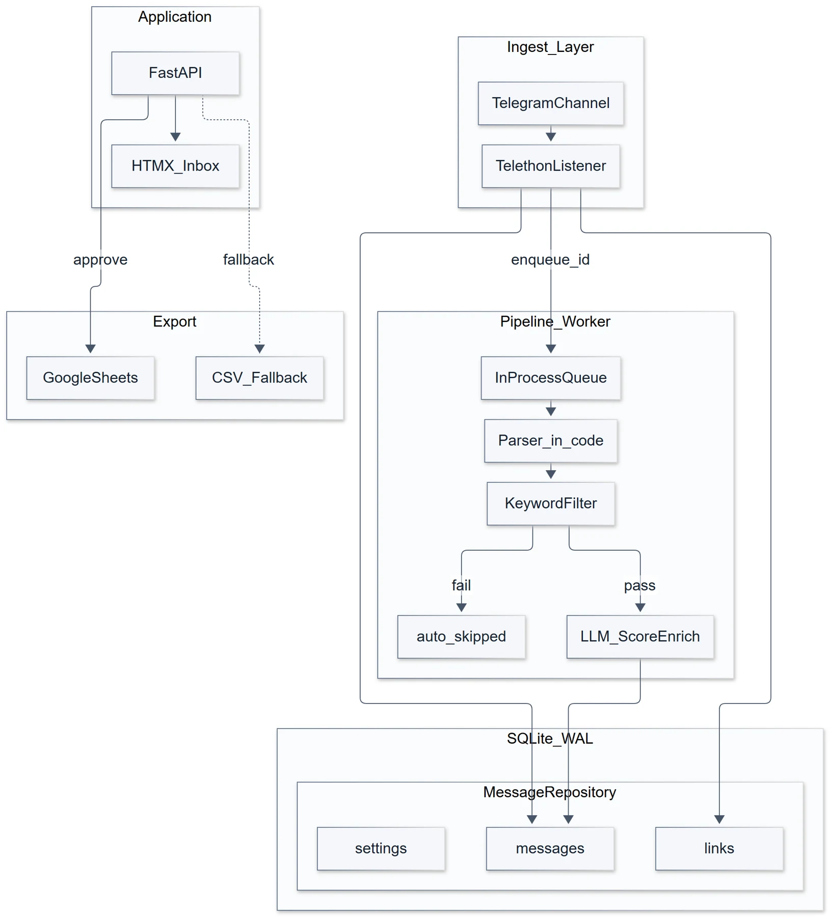 Telegram Job Automation architecture: Telethon ingestion, SQLite storage, parsing and filtering pipeline, AI scoring, FastAPI and HTMX inbox, and Google Sheets or CSV export.